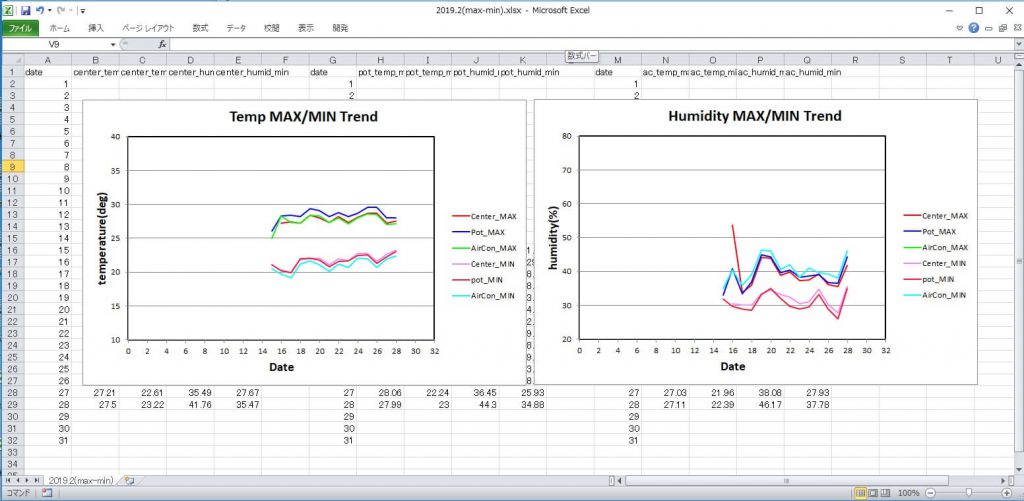 Pythonを使いambientの各データ系列の最大値 最小値の推移をexcel化 ぱのらま研究所